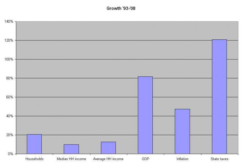 Growth in state taxes compared to other indexes